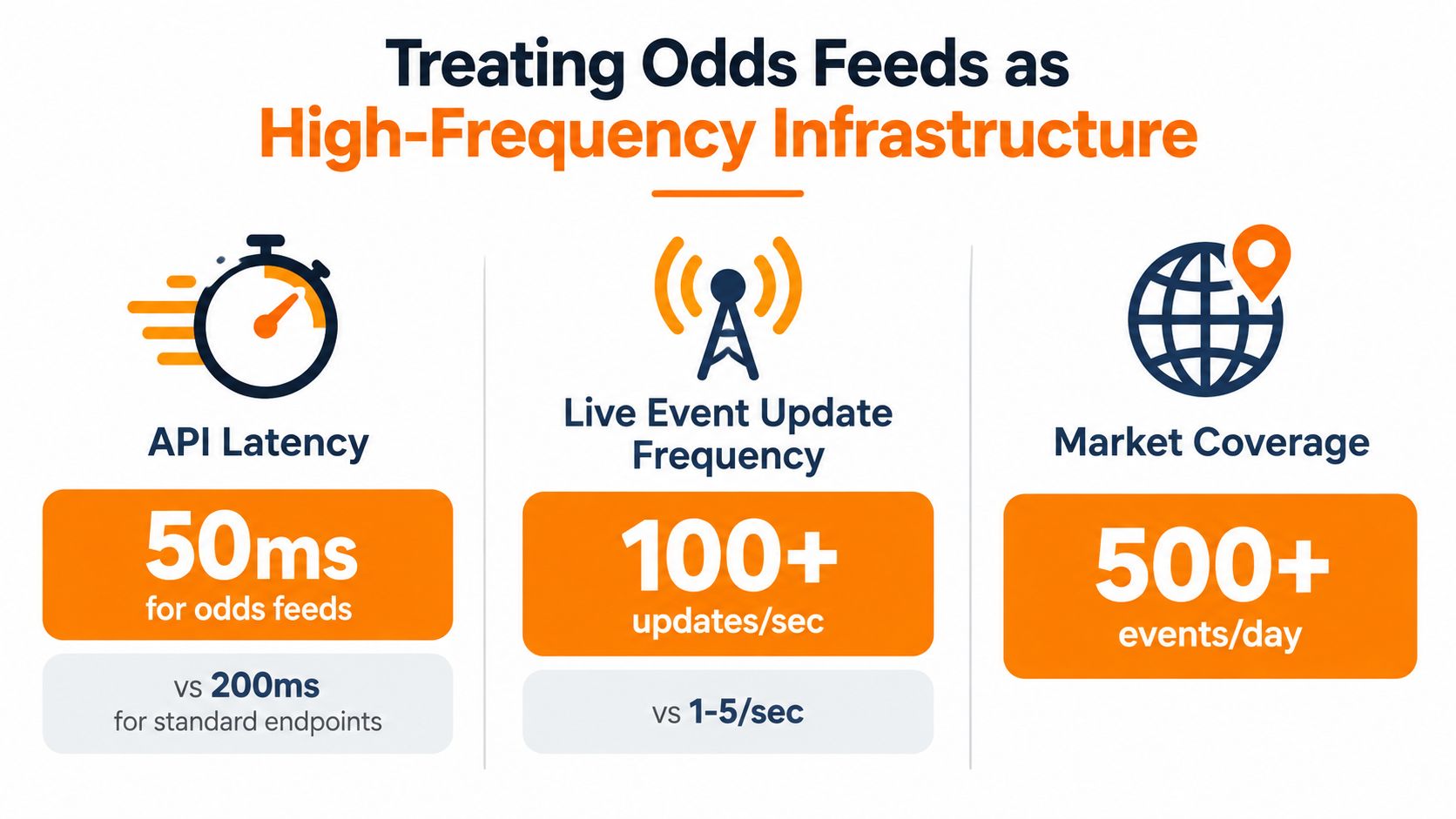 An infographic titled Treating Odds Feeds as High-Frequency Infrastructure comparing API latency, update frequency, and market coverage statistics.