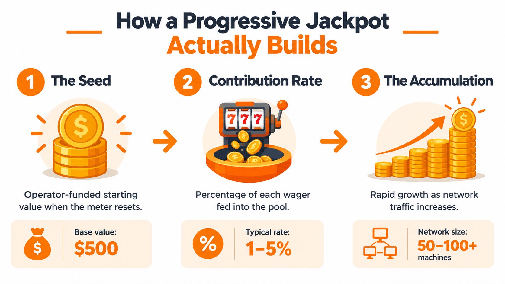 A three-step infographic showing how progressive slot machine jackpots build from base values through player contributions.
