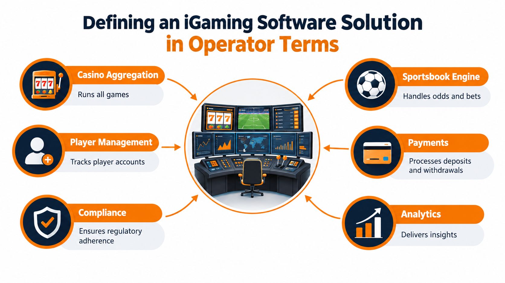A diagram illustrating the core components of an igaming software solution, including casino aggregation, sportsbooks, and player management.