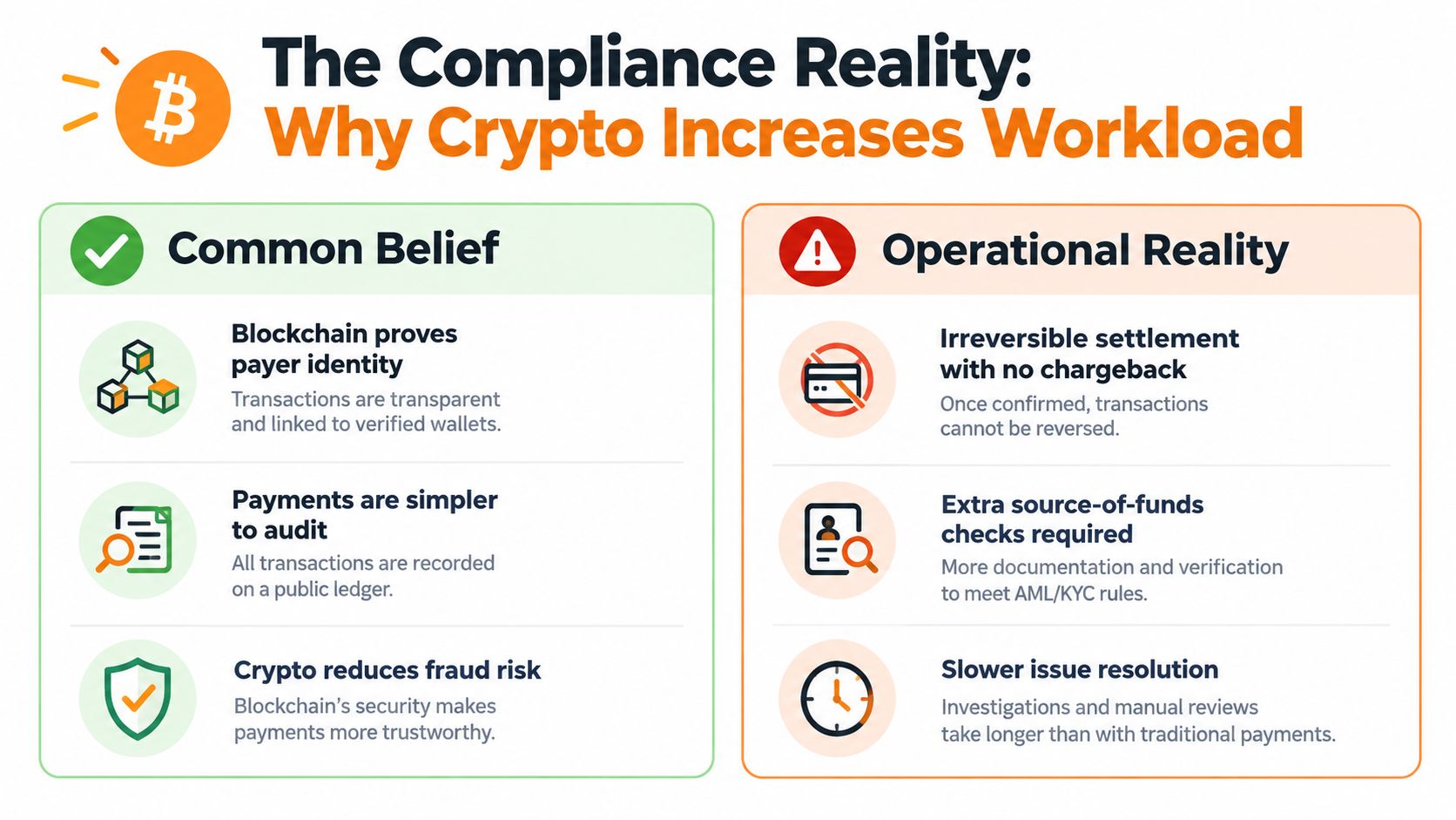A comparison chart showing common beliefs versus operational realities regarding crypto payment methods and compliance workloads.