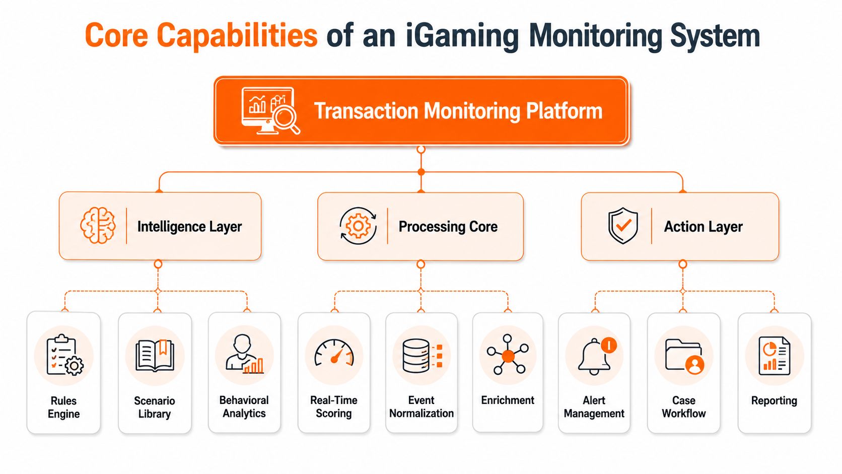 A diagram illustrating the core capabilities of an iGaming transaction monitoring system, featuring three main layers.