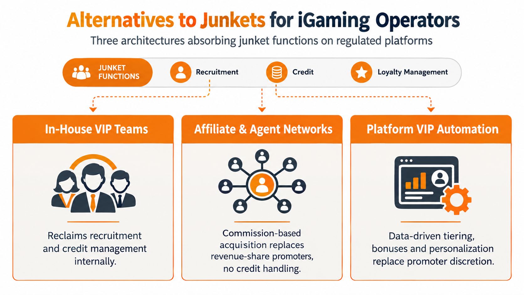 An infographic showing three alternatives to junkets for iGaming operators, including in-house teams, affiliate networks, and automation.