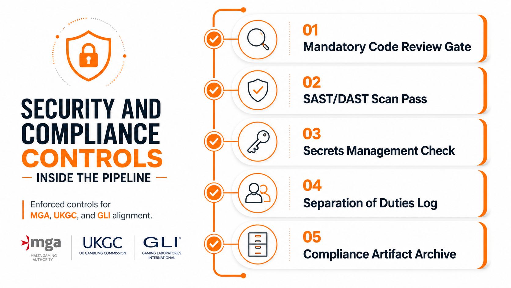 A diagram illustrating security and compliance controls integrated into a software deployment pipeline process.