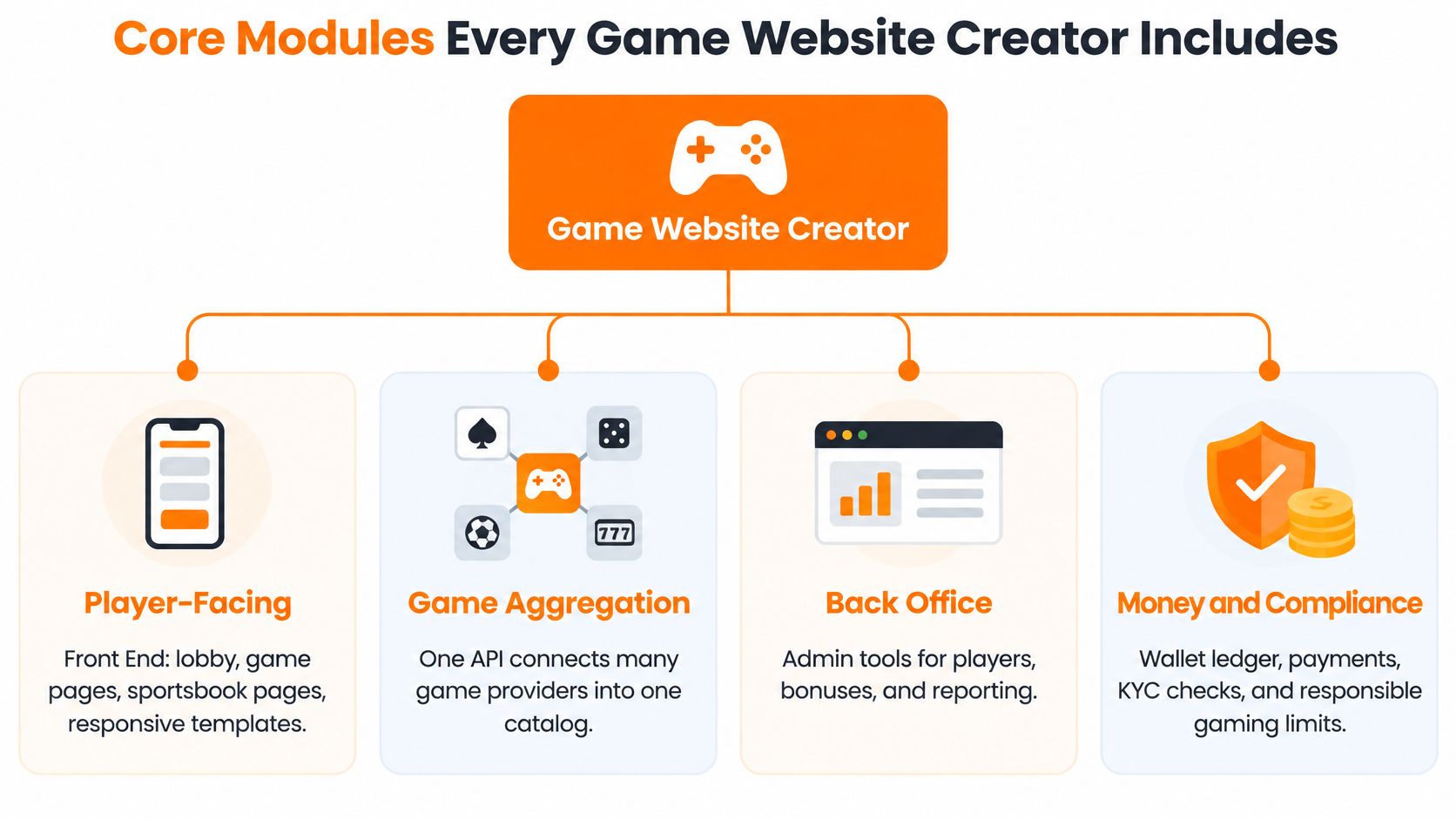 A diagram illustrating the four core modules of a game website creator: player-facing, game aggregation, back office, and money and compliance.