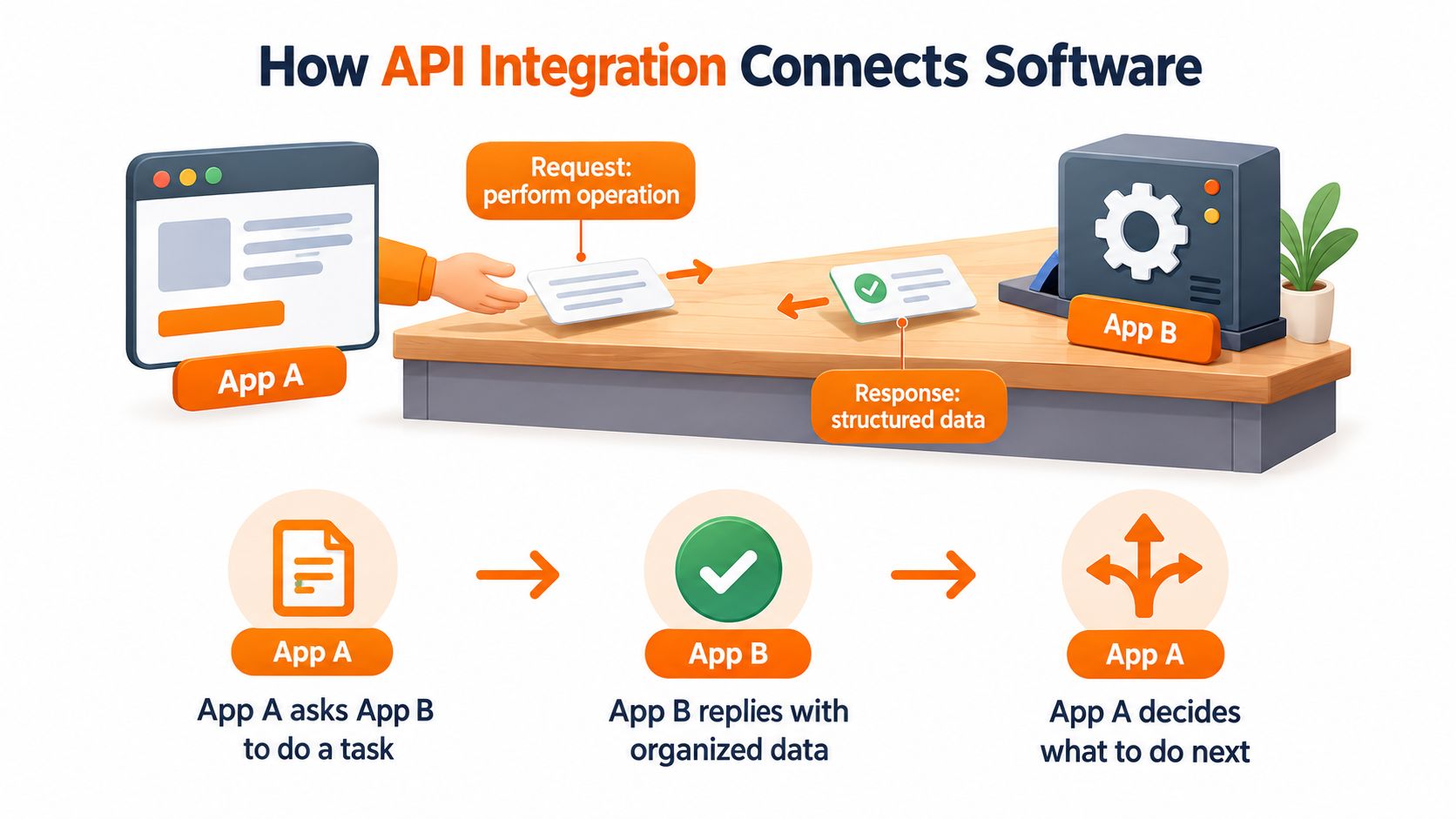 A diagram illustrating how API integration connects two software applications by facilitating requests and structured data responses.