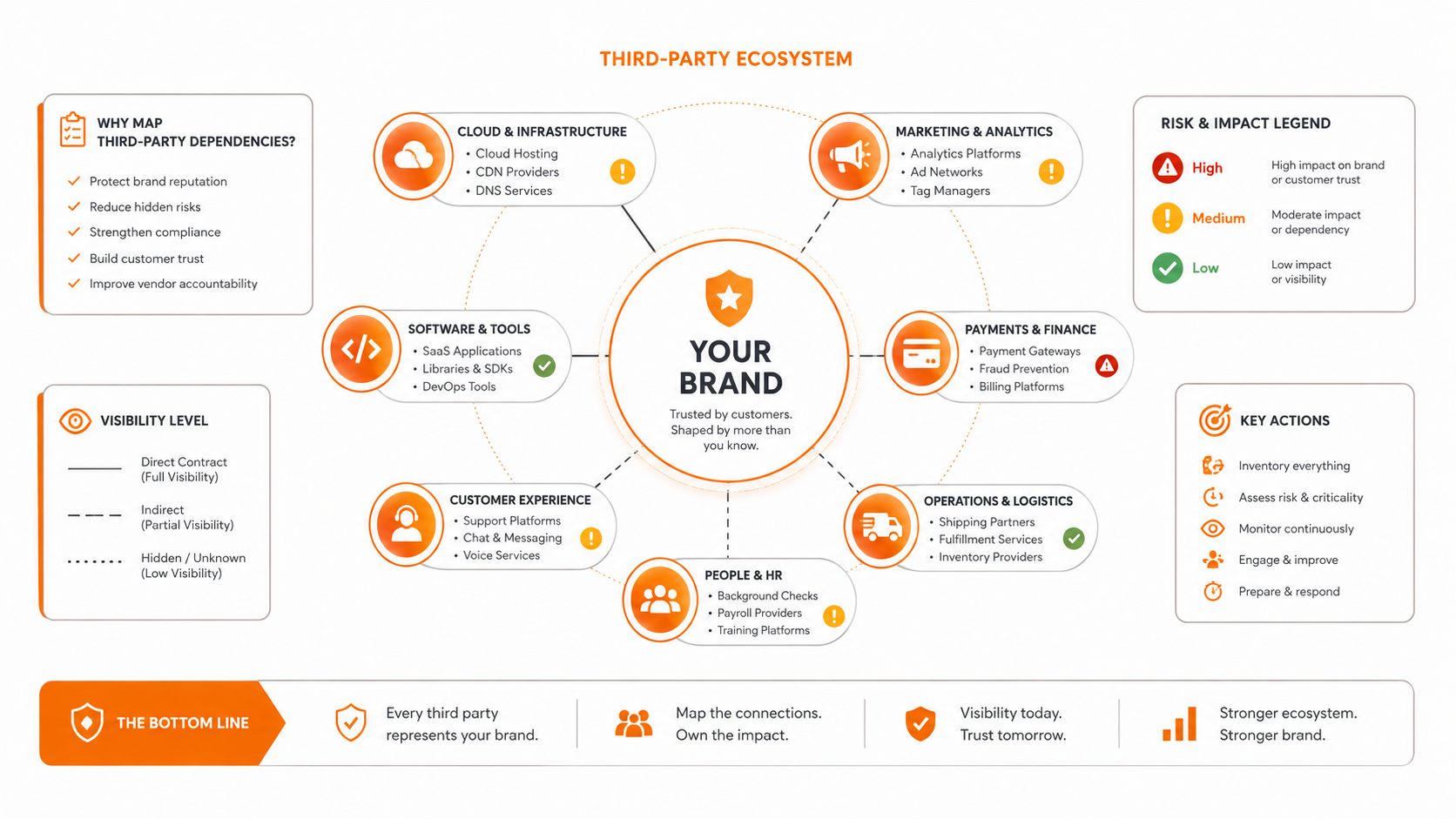 A diagram illustrating a third-party ecosystem map centered around a business brand with various vendor categories.