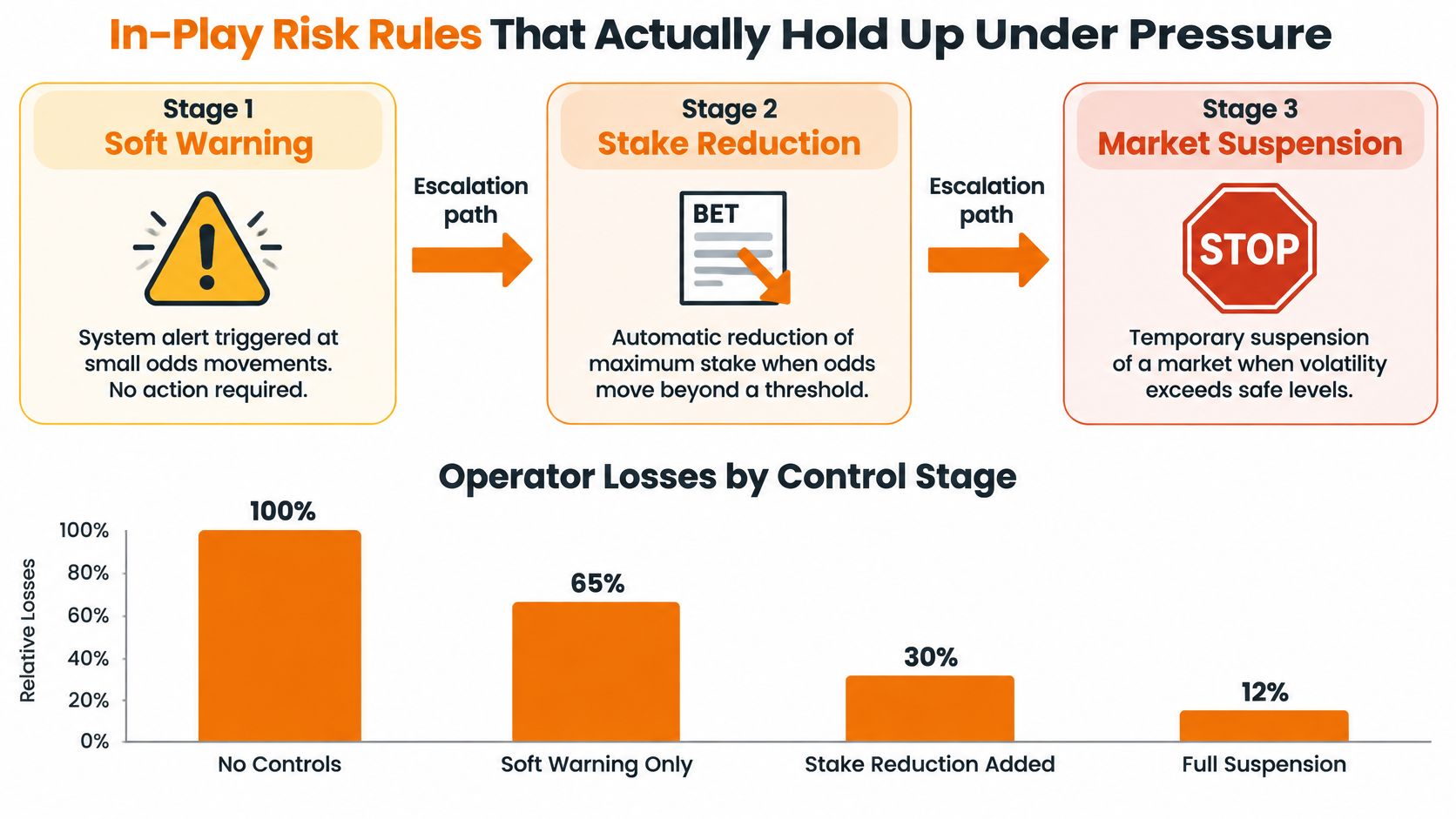 A diagram illustrating a three-stage risk management process for sports betting operators, accompanied by a bar chart showing loss reduction.