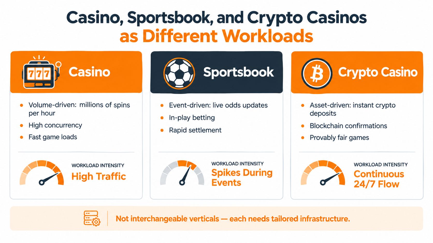 A diagram comparing Casino, Sportsbook, and Crypto Casino workloads, highlighting their unique infrastructure and technical requirements.