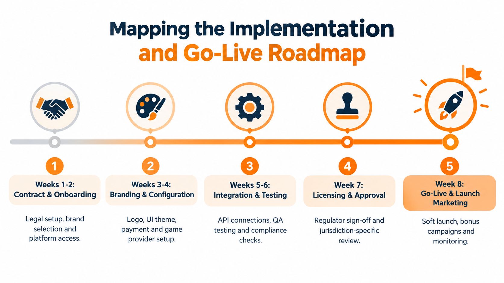 A five-step roadmap infographic showing the implementation process for a white label casino solution launch.