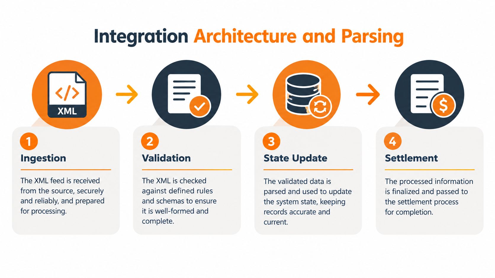 A four-step flow chart illustrating the integration architecture and parsing process for XML odds feeds.