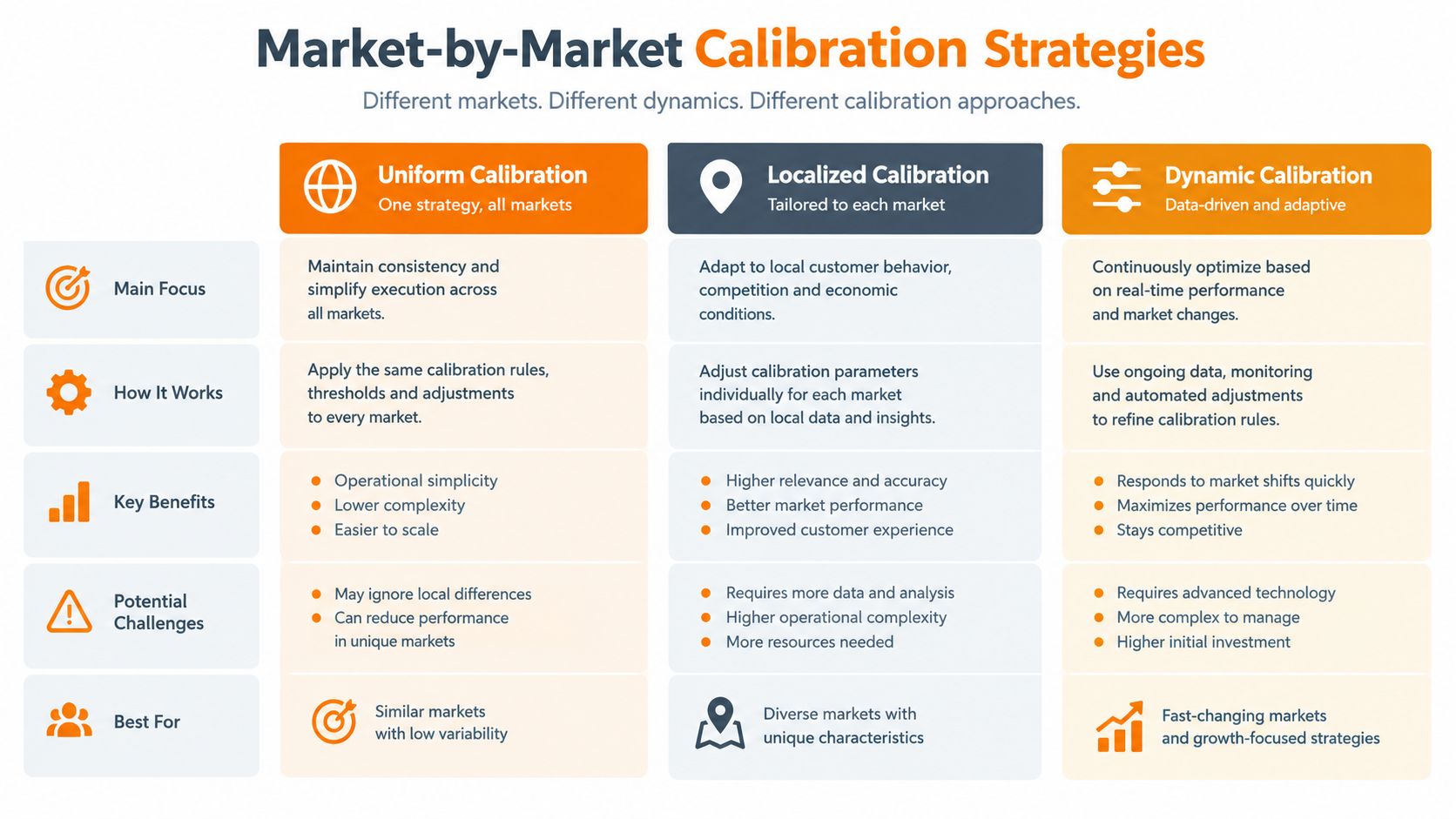 A chart comparing Uniform, Localized, and Dynamic market calibration strategies with details on focus, methods, benefits, and challenges.