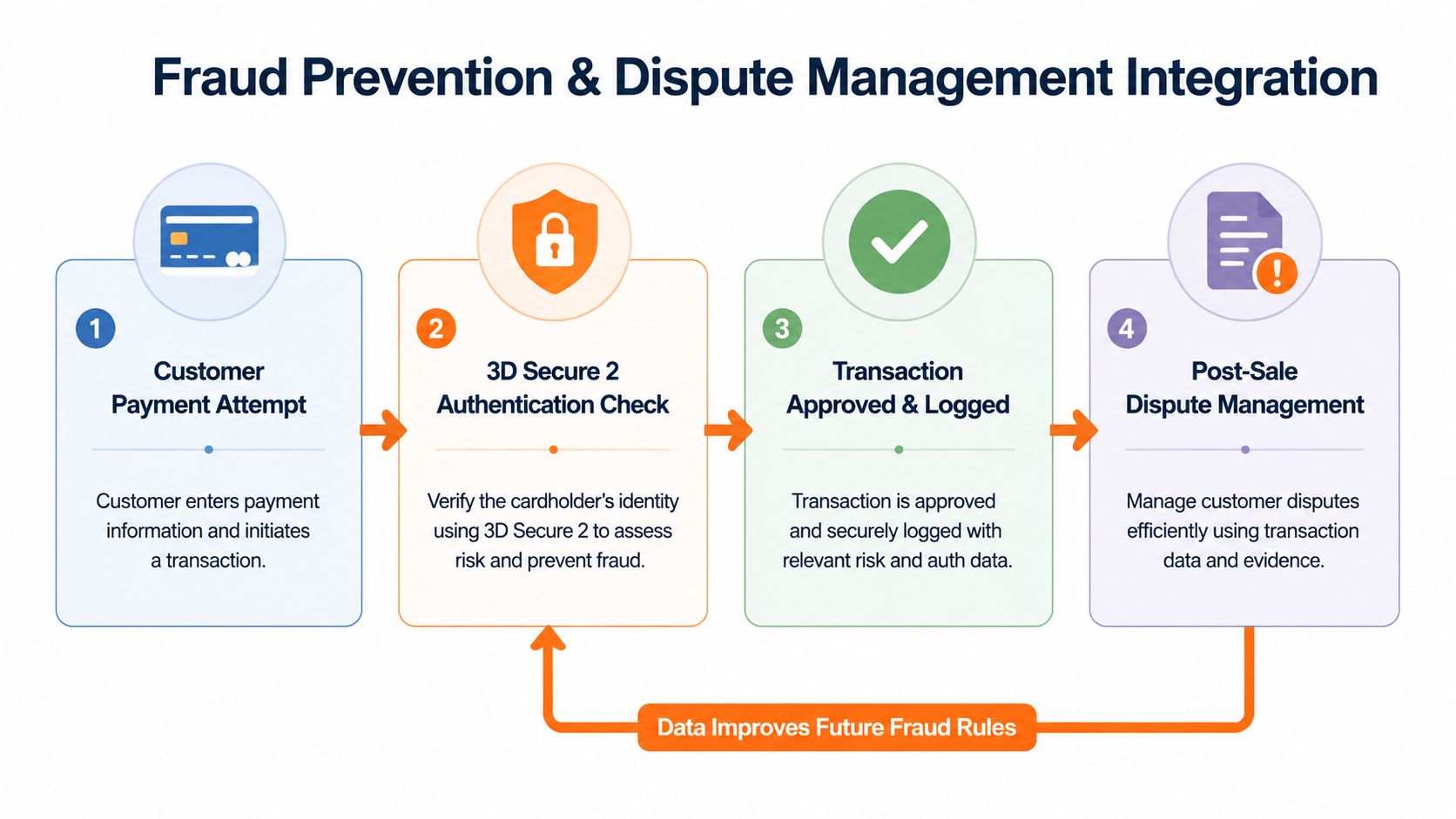 A four-step infographic illustrating a secure payment processing workflow including authentication, transaction approval, and dispute management.