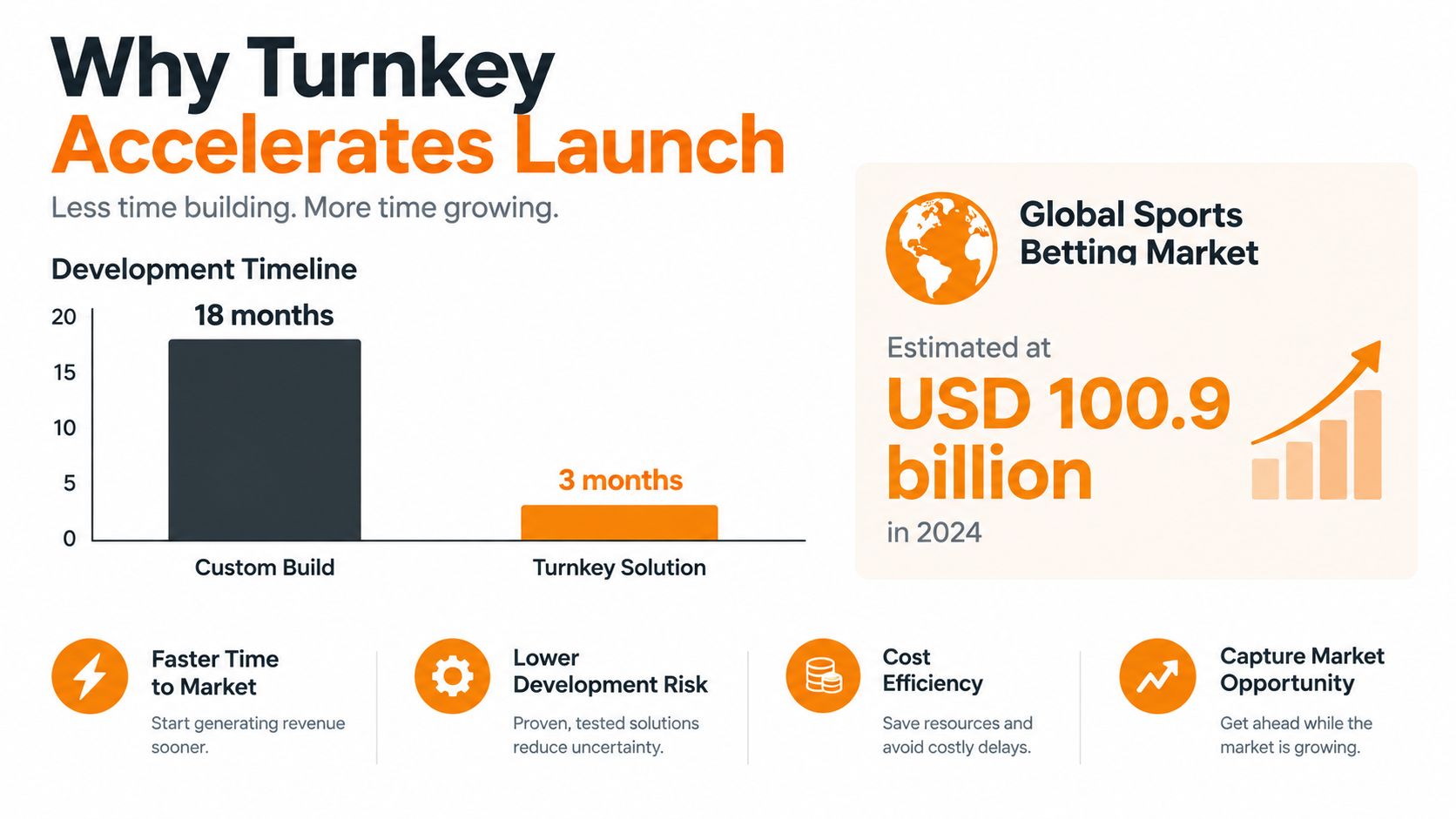 A comparison chart showing Turnkey sportsbook solutions reduce development time to market compared to custom builds.