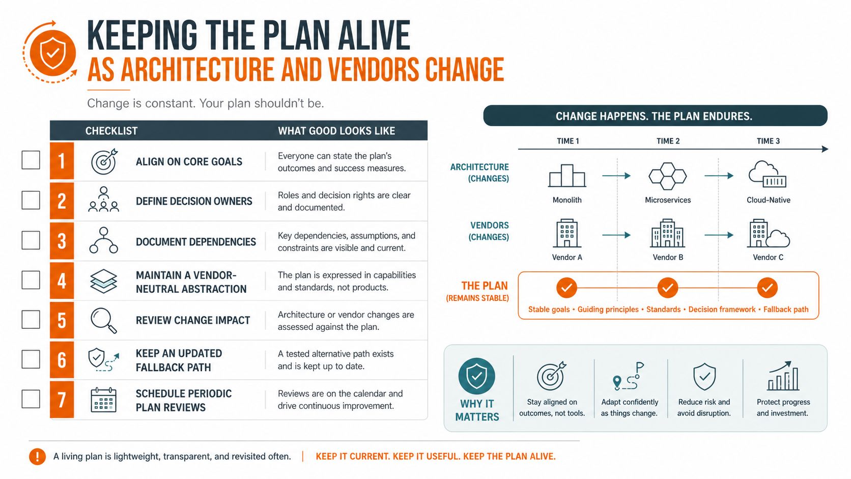 An infographic titled Keeping the Plan Alive, detailing seven steps to maintain strategic alignment during architecture and vendor changes.