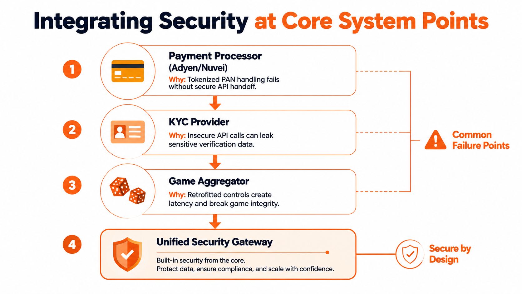 A diagram illustrating how to integrate security into core system points like payment, KYC, and game aggregators.