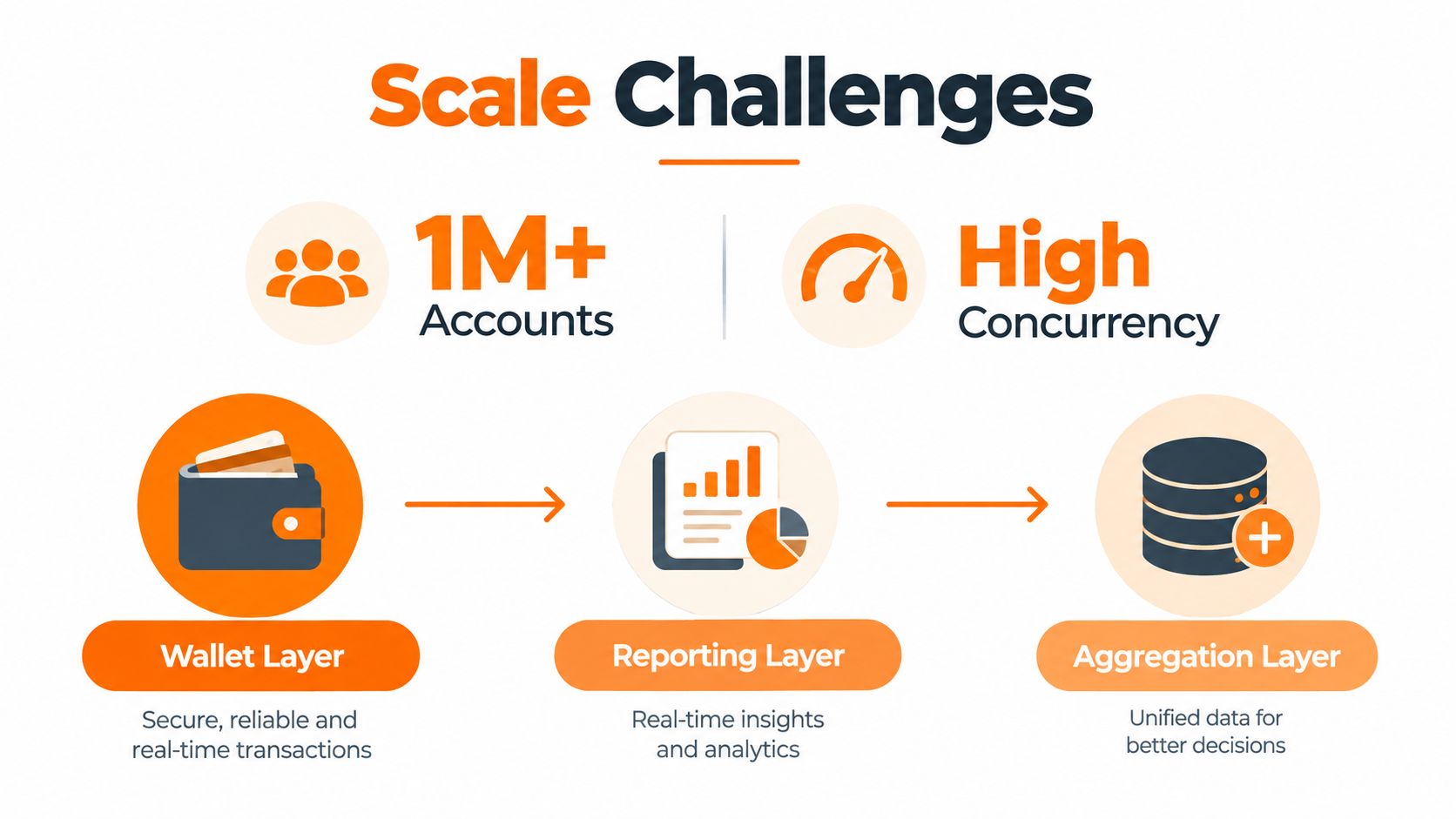 A diagram illustrating scalability challenges in an online casino gaming platform with wallet, reporting, and aggregation layers.