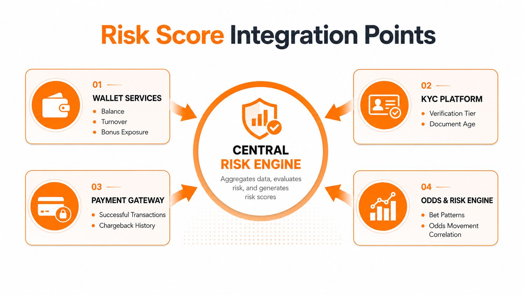 A diagram illustrating a central risk engine receiving data inputs from four distinct business integration points.
