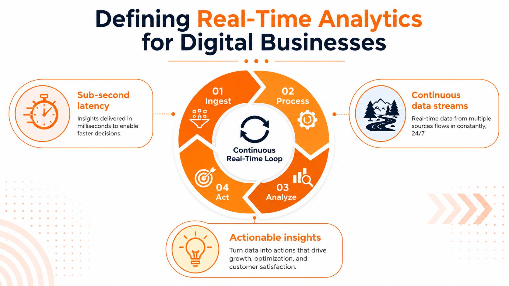 A diagram illustrating the cycle of real-time analytics for digital businesses including ingestion, processing, analysis, and action.
