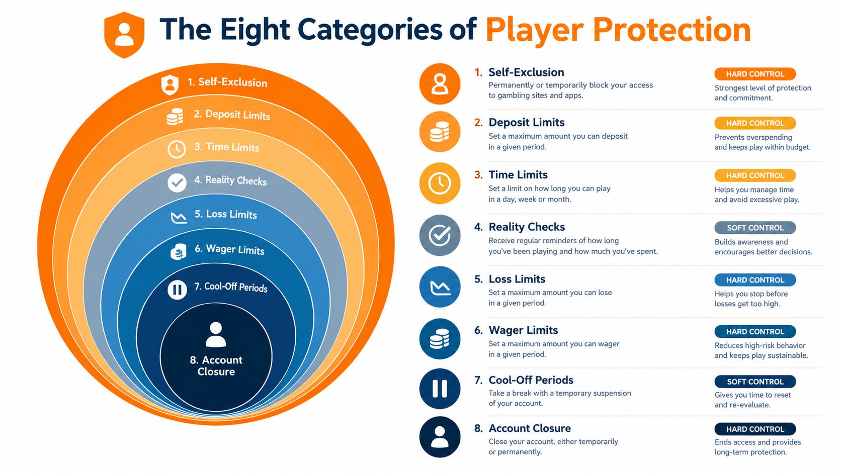 An infographic titled The Eight Categories of Player Protection explaining various responsible gaming tools and controls.