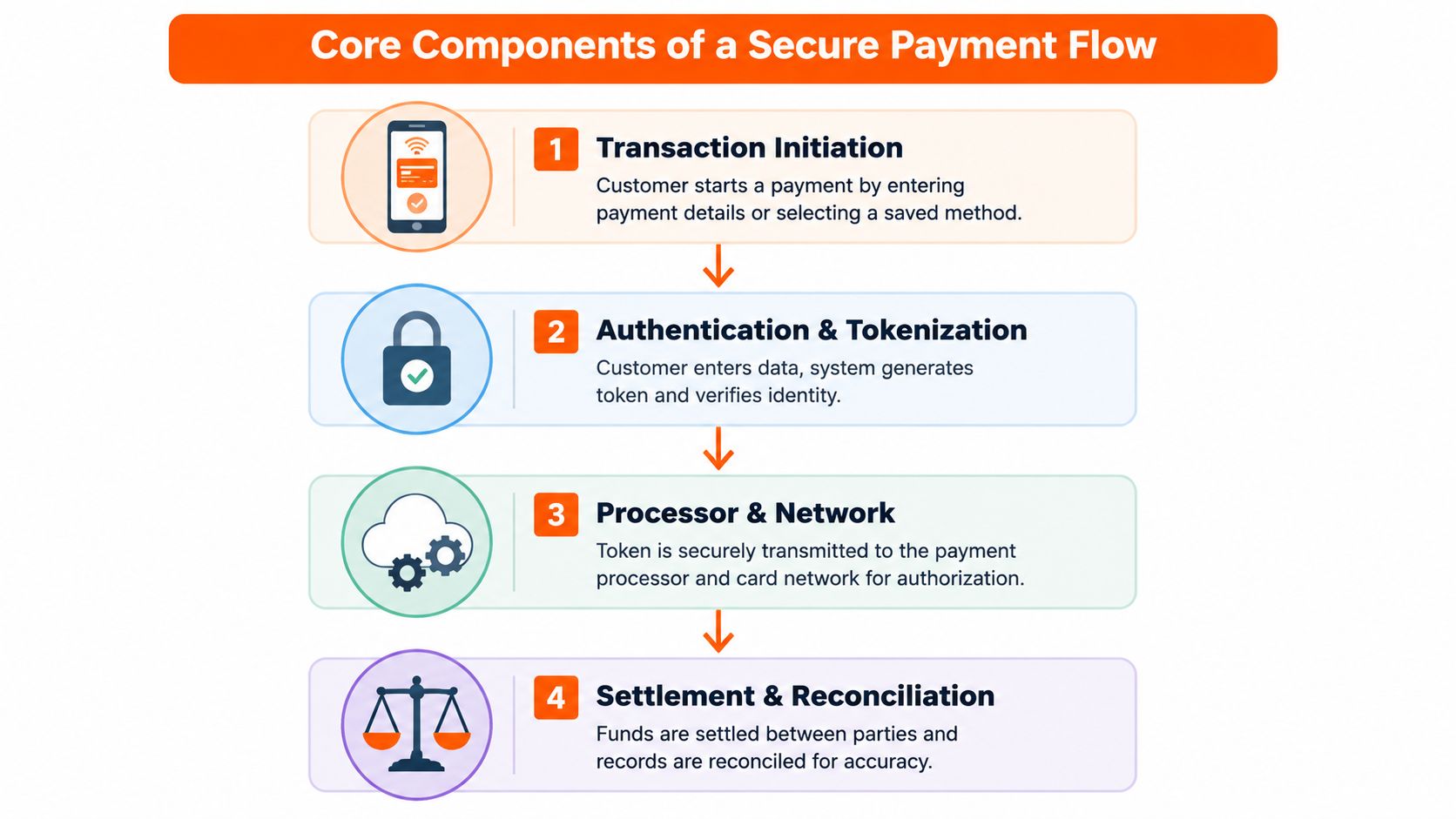 A flowchart showing the four key stages of a secure digital payment processing system.
