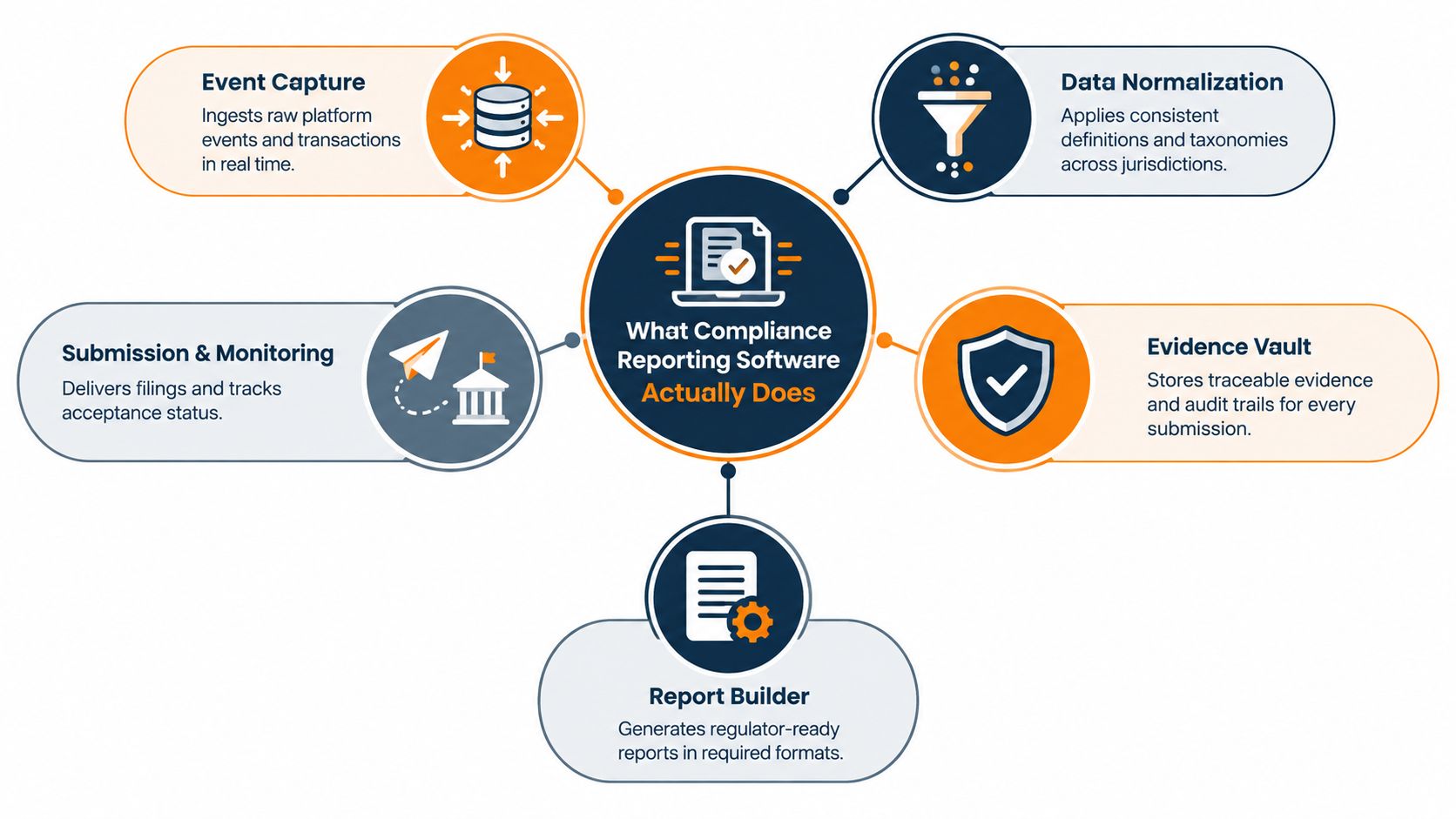 A diagram illustrating the five core functions of compliance reporting software for automated regulatory business processes.