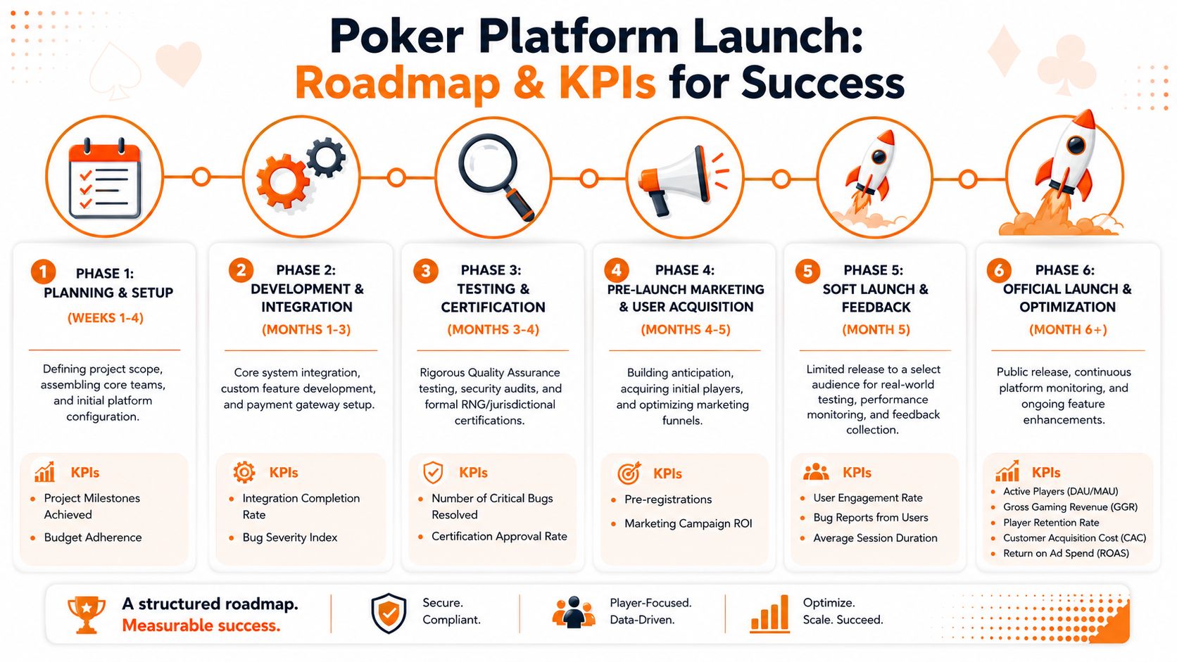A roadmap infographic illustrating the six phases for launching a poker platform with associated KPIs.