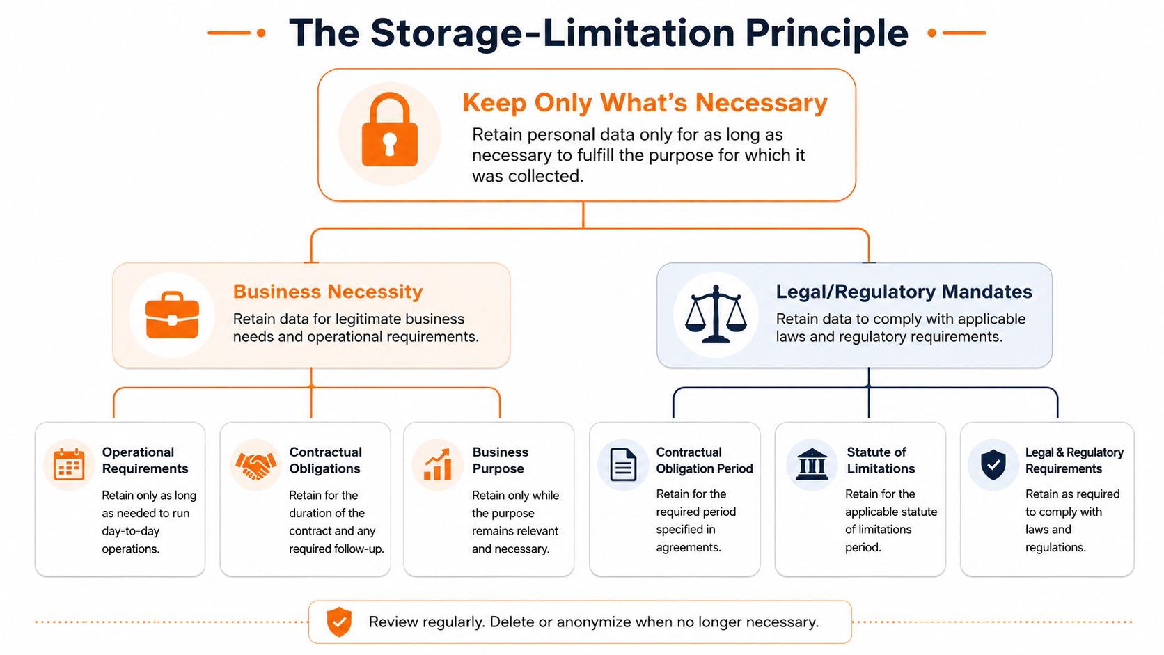 A diagram explaining the storage-limitation principle for personal data, detailing business necessity and legal or regulatory mandates.