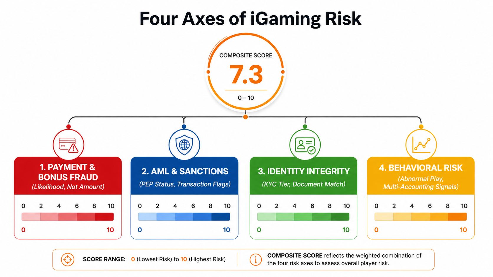 A diagram displaying four axes of iGaming risk including payment fraud, AML, identity, and behavioral risk assessment.