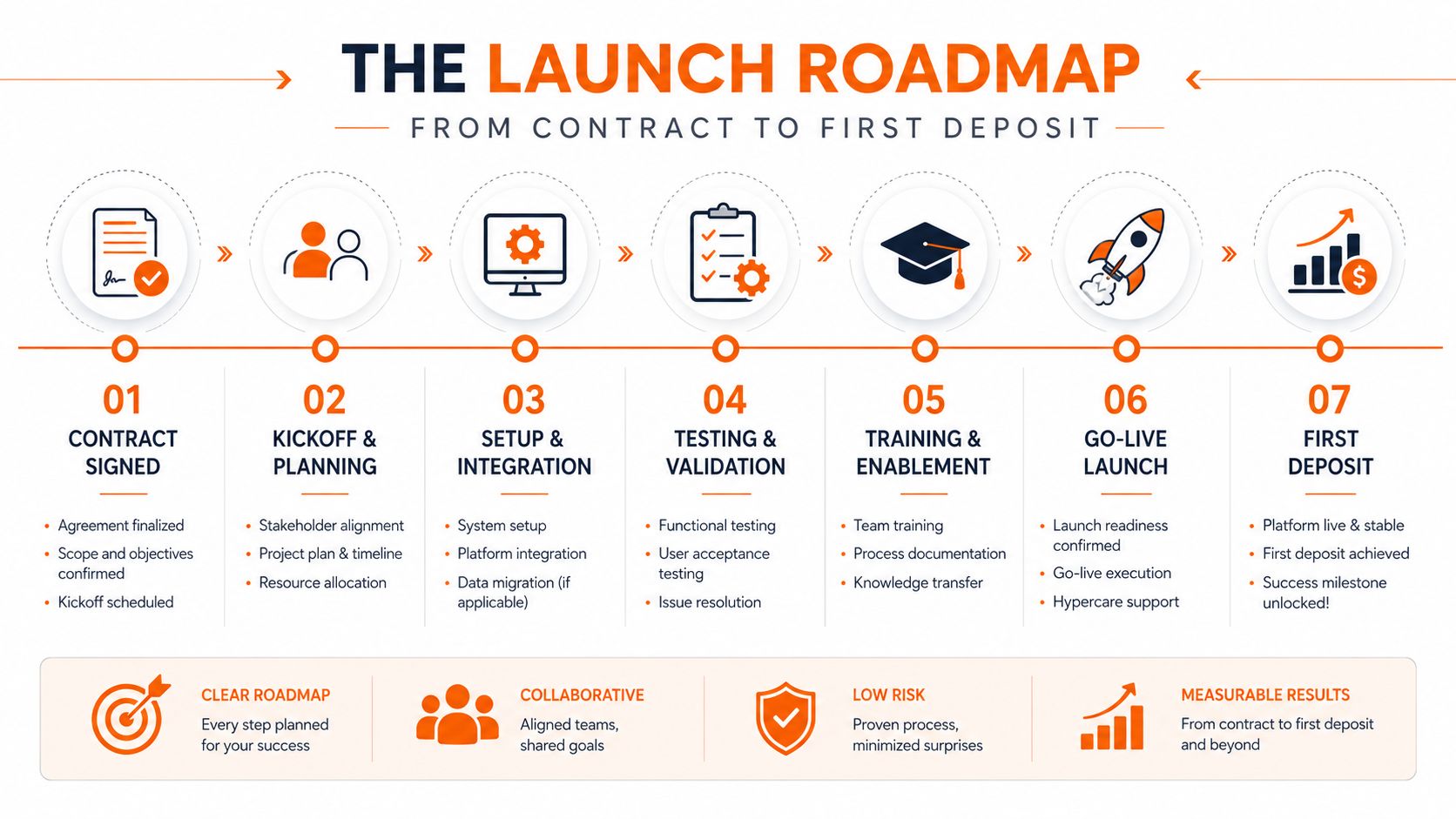 A 7-step roadmap infographic outlining the process from contract signing to the first deposit for launch projects.