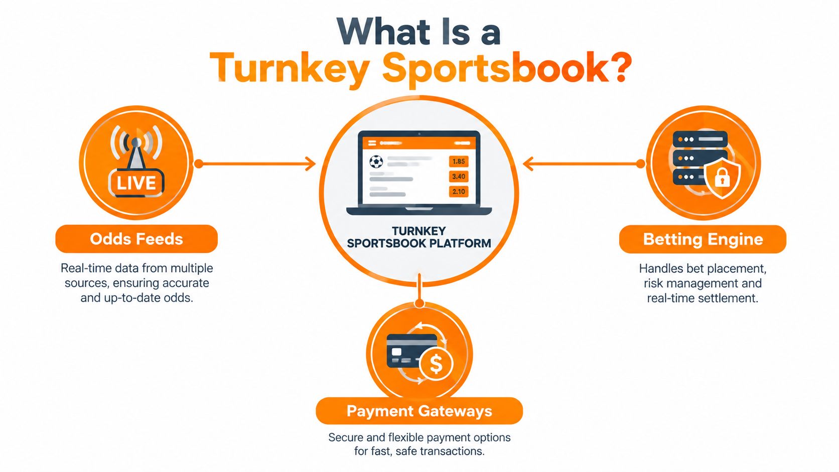 A diagram illustrating the components of a turnkey sportsbook platform, including odds feeds, a betting engine, and payment gateways.