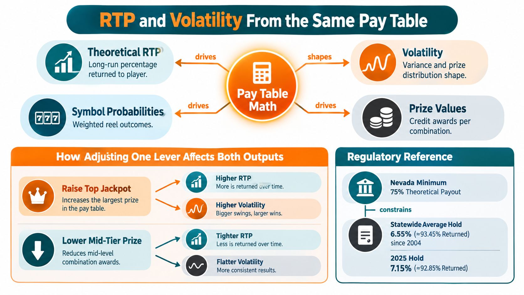 A diagram explaining how pay table math influences theoretical RTP, volatility, symbol probabilities, and prize values in slots.