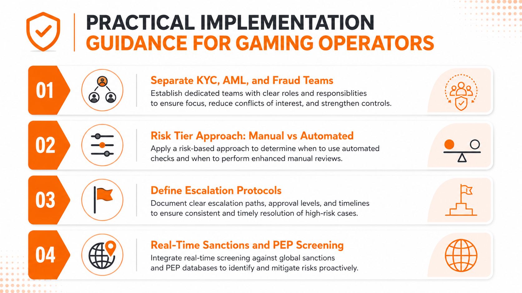 A professional infographic outlining four practical KYC and AML compliance implementation steps for online gaming operators.