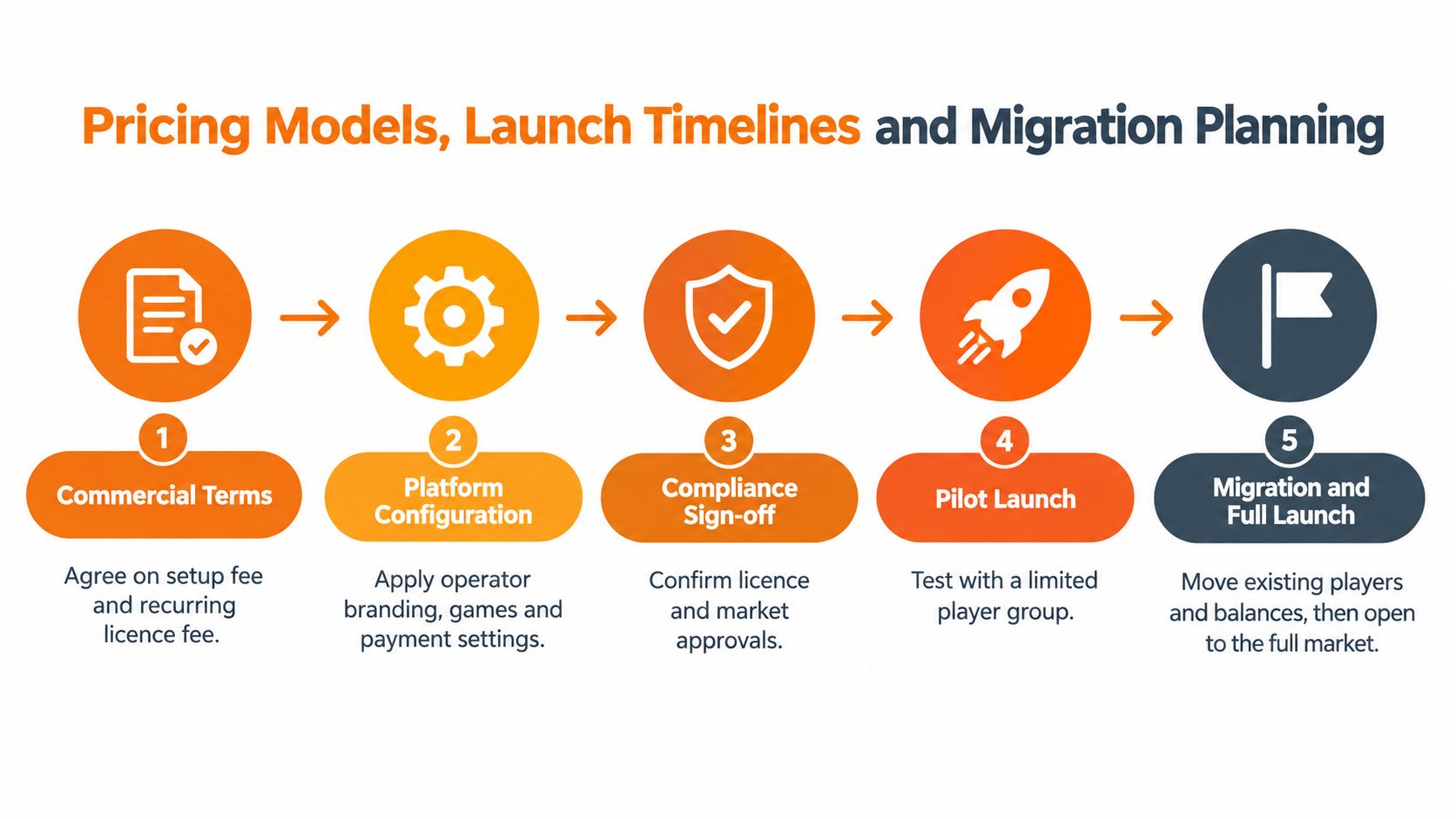 A five-step process diagram illustrating white label poker software pricing models, launch timelines, and migration planning steps.