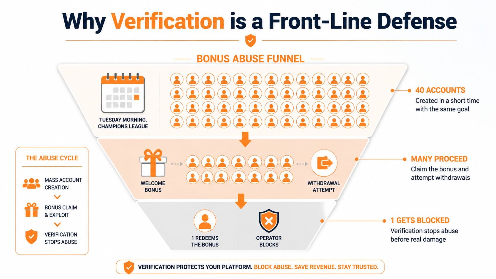 A funnel diagram explaining how identity document verification protects platforms from mass bonus abuse and fraud.