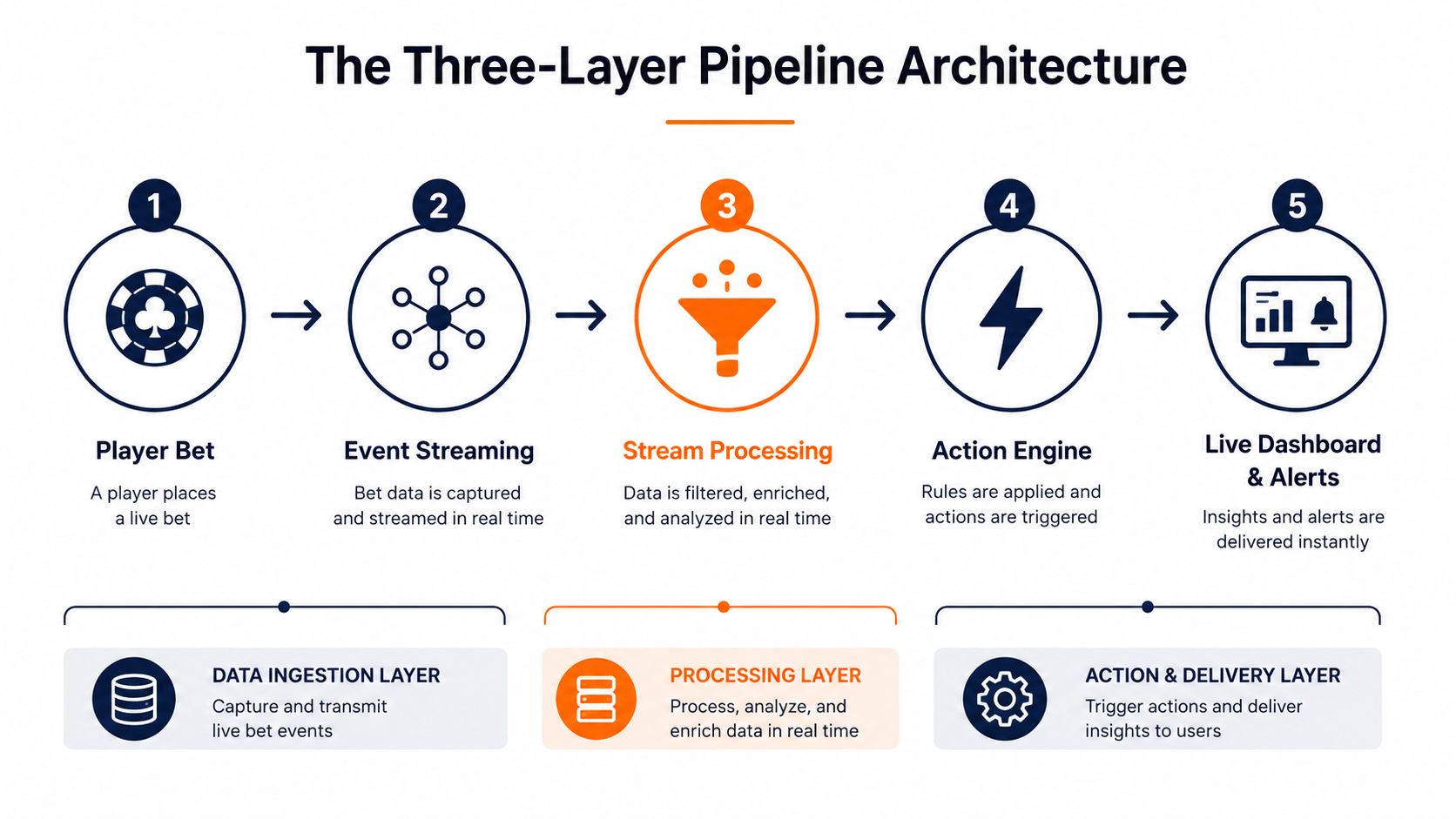 A diagram illustrating a five-step real-time data pipeline architecture for sports betting events.