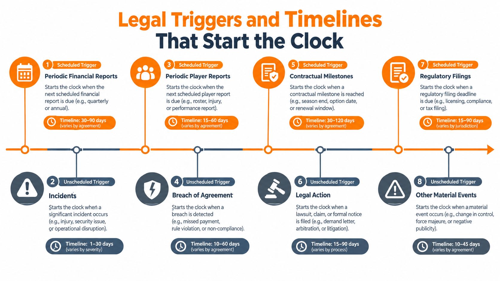 A timeline graphic showing eight legal triggers and their corresponding reporting or response timelines for compliance.
