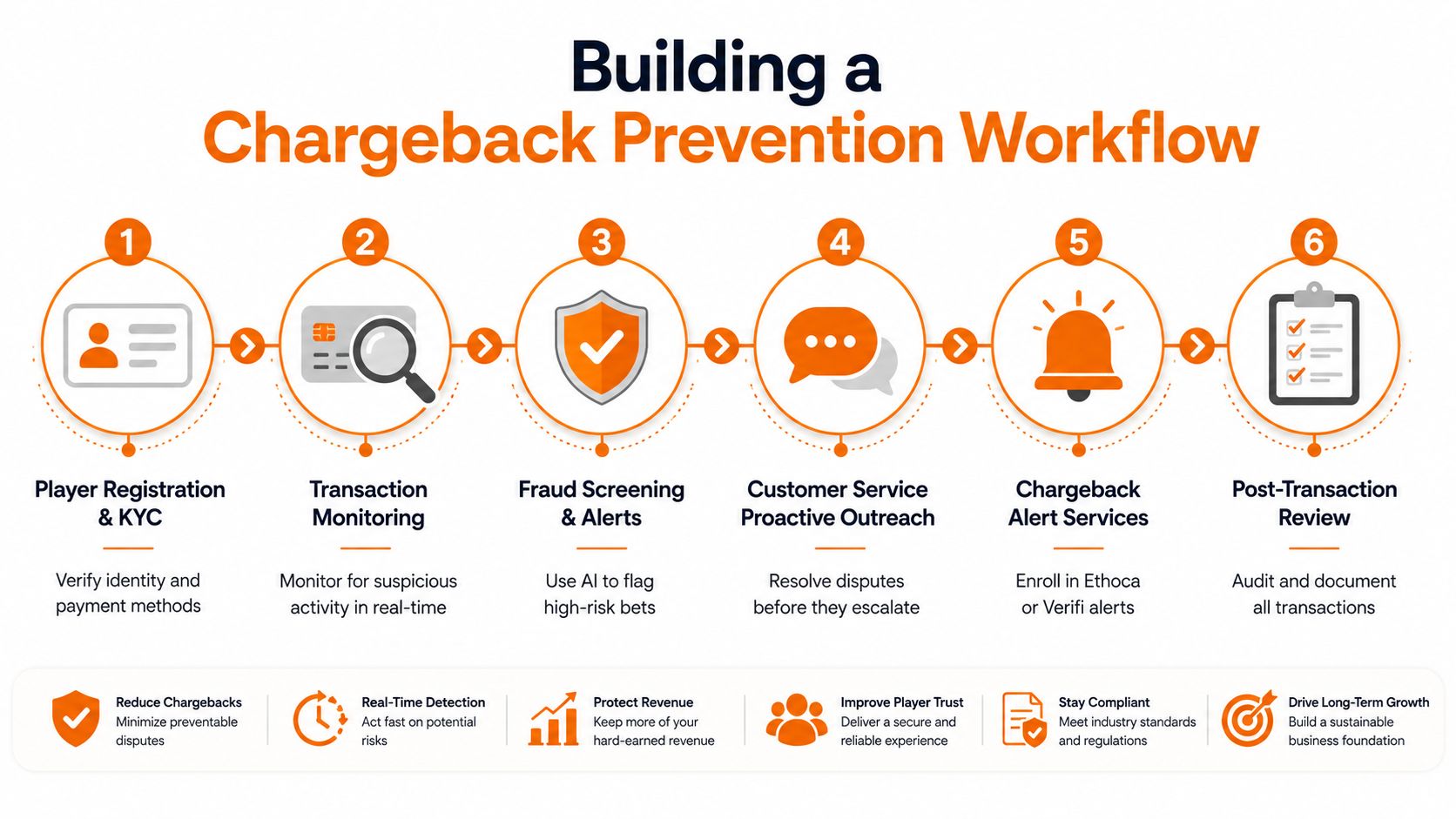 A six-step infographic detailing a structured workflow for preventing customer chargebacks in an online business.