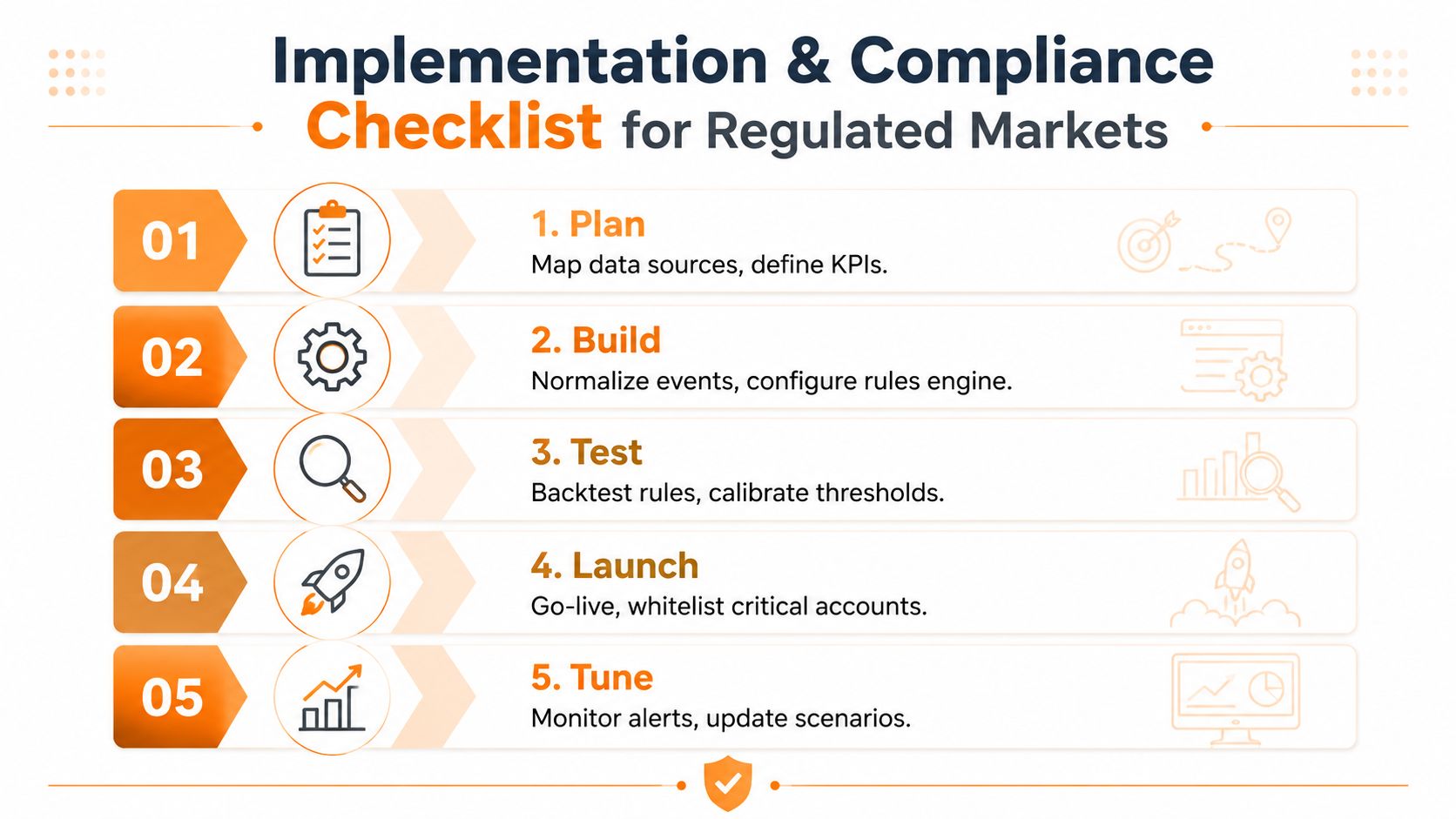 A numbered checklist showing five steps for implementation and compliance in regulated markets for transaction monitoring systems.