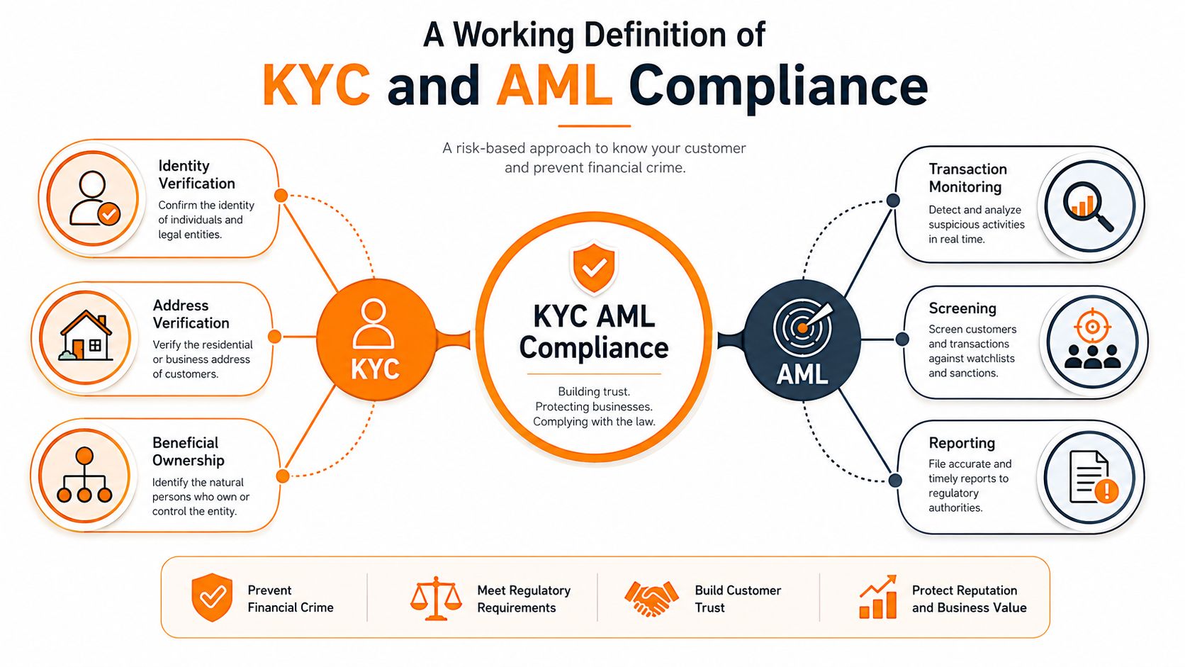A comprehensive infographic defining KYC and AML compliance as a risk-based approach to prevent financial crime.