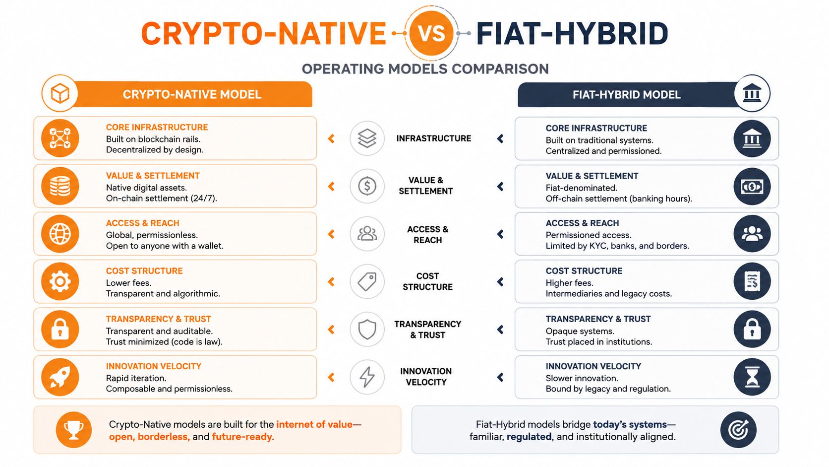 A comparison chart showing the differences between crypto-native models and fiat-hybrid operating models in finance.