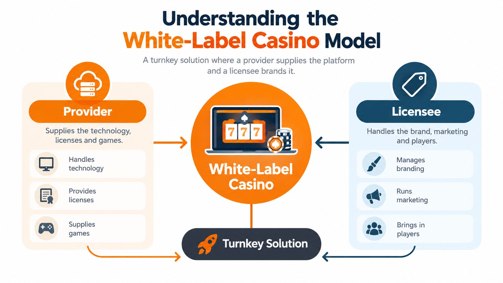 An infographic explaining the white-label casino model showing the roles of providers and licensees in a partnership.