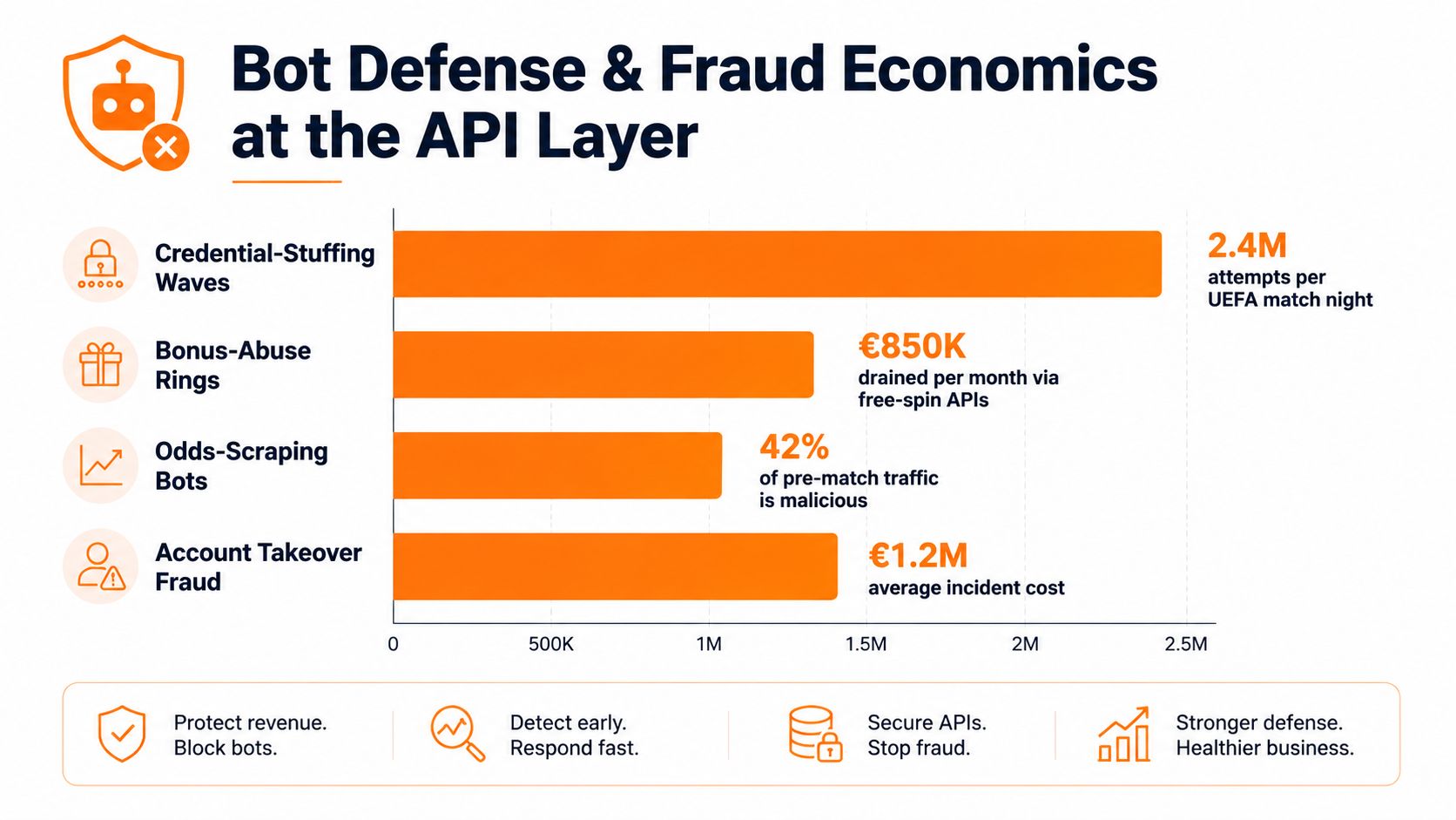 A bar chart illustrating common bot attack types, including credential stuffing, bonus abuse, and account takeover fraud.