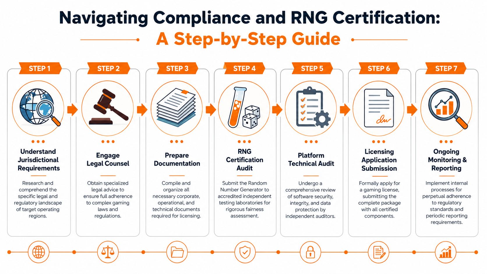 A seven-step guide illustration showing the process of navigating gaming compliance and RNG certification for businesses.