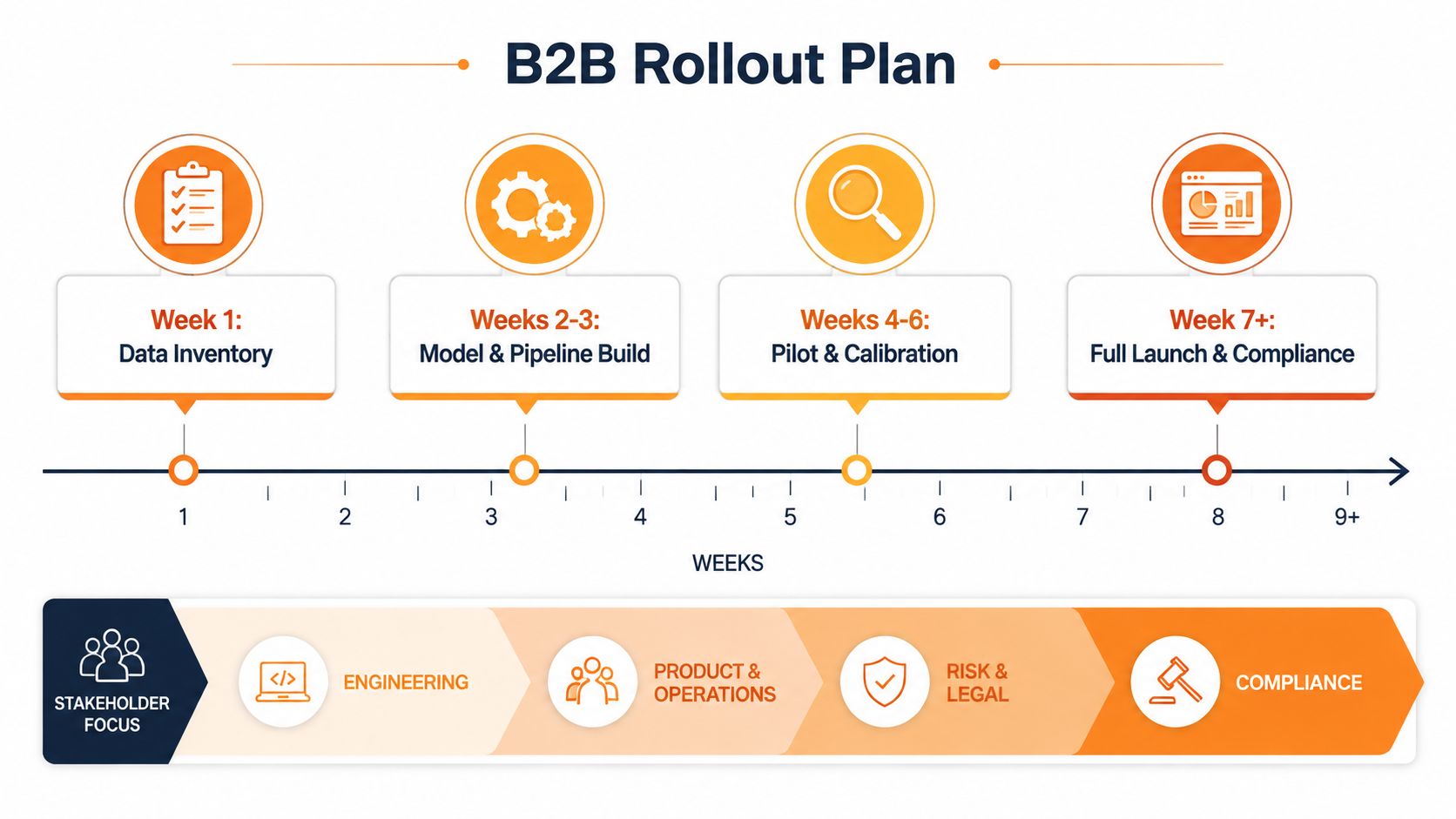 A timeline graphic showing a B2B rollout plan spanning over nine weeks with various stakeholder focus areas.