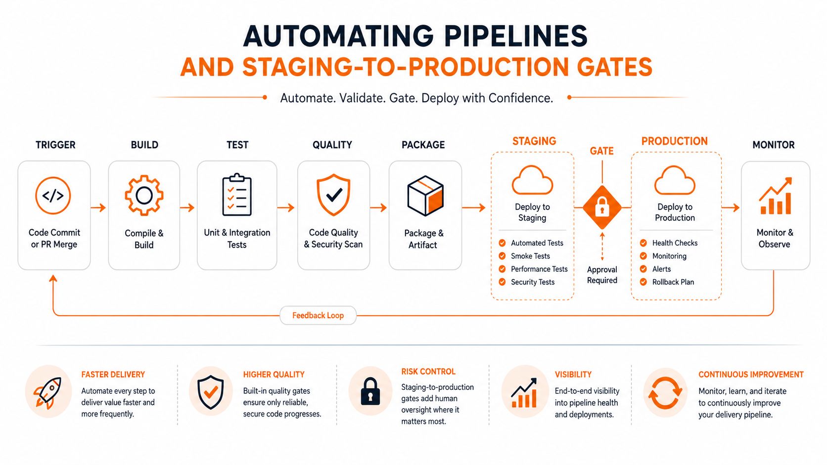A diagram illustrating an automated DevOps pipeline from code commit through staging, quality gates, and production deployment.