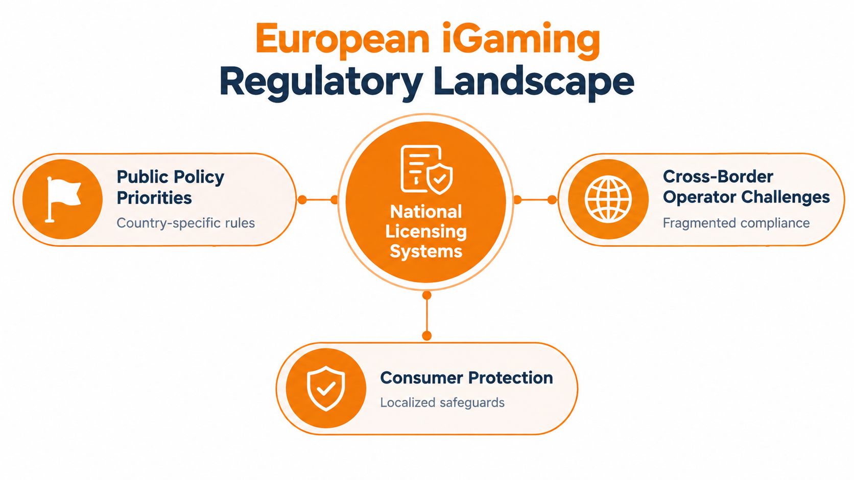 A diagram illustrating the European iGaming regulatory landscape featuring national licensing systems and key compliance challenges.