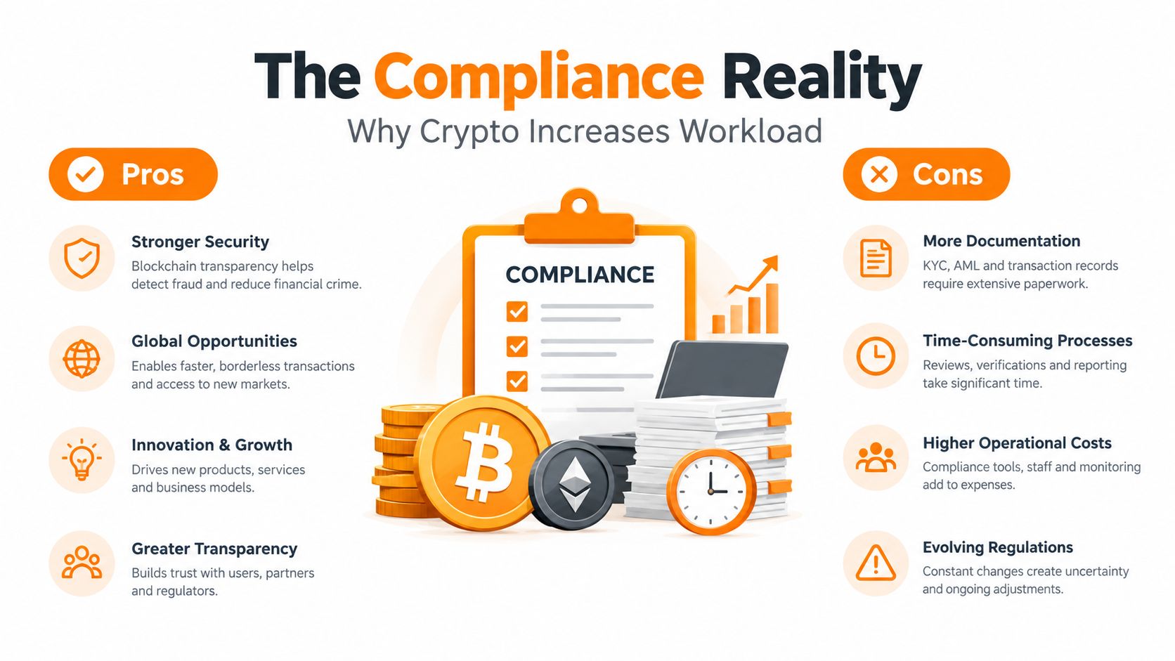 An infographic titled The Compliance Reality illustrating pros and cons of crypto payment compliance and regulations.