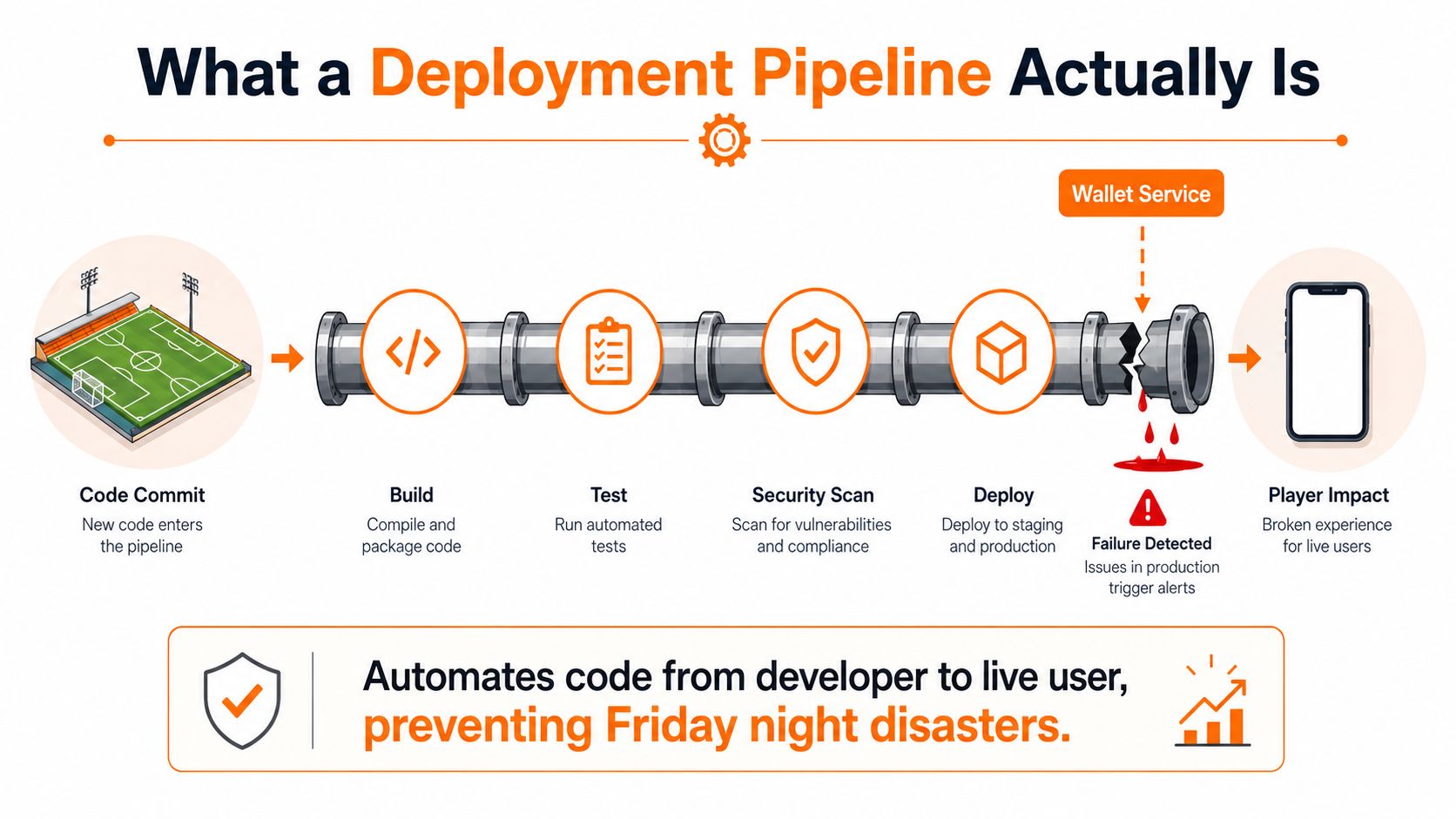 A diagram illustrating a deployment pipeline process, showing steps from code commit to deployment failure.