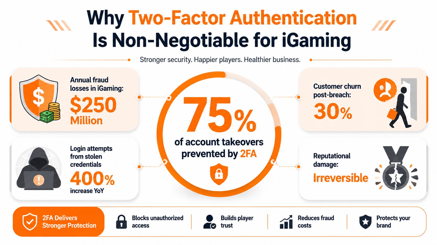 An infographic titled Why Two-Factor Authentication Is Non-Negotiable for iGaming displaying fraud statistics and security benefits.