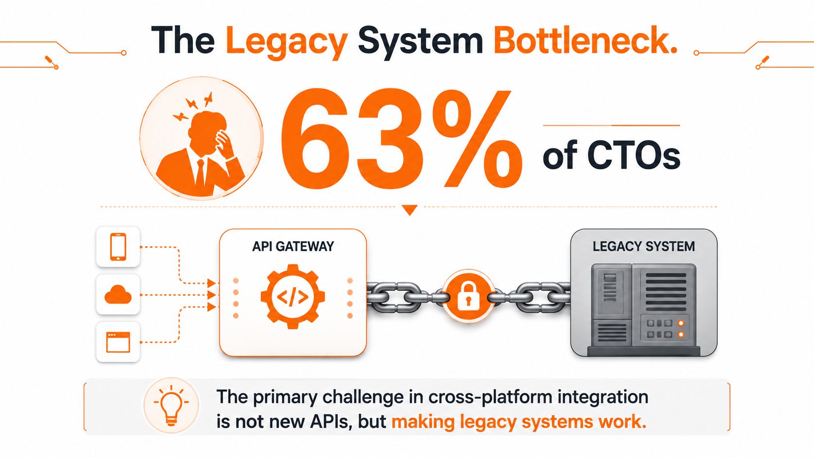 An infographic illustrating the legacy system bottleneck, highlighting that 63 percent of CTOs struggle with cross-platform integration.
